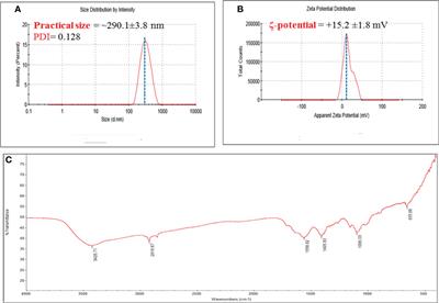 Postharvest physiology and biochemistry of Valencia orange after coatings with chitosan nanoparticles as edible for green mold protection under room storage conditions